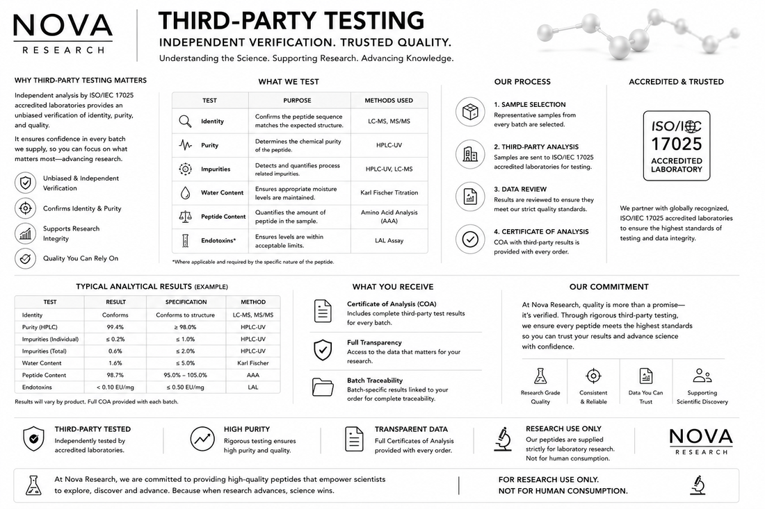 Why Third-Party Testing Matters In Peptide Research