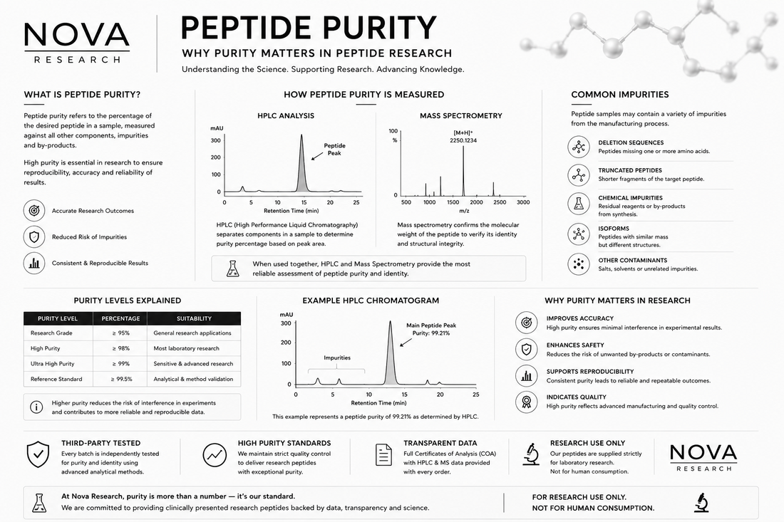 Understanding Peptide Purity Testing: HPLC, Verification & Research Standards
