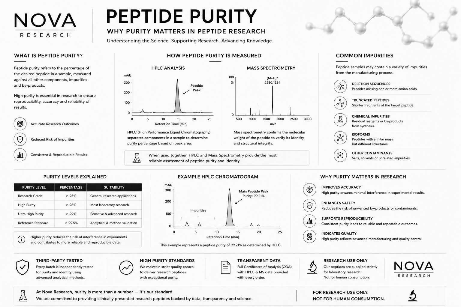 Understanding Peptide Purity Testing: HPLC, Verification & Research Standards