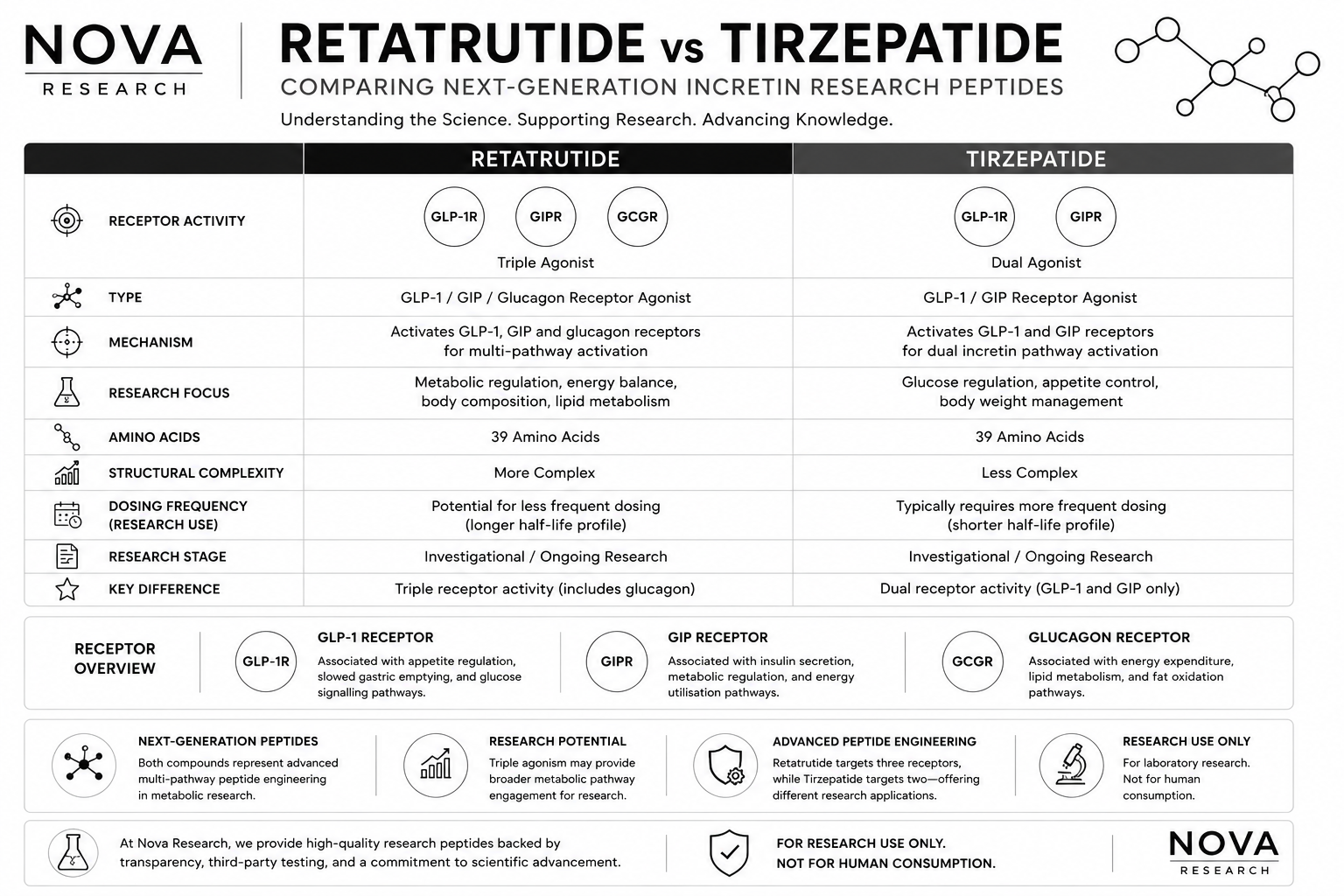 Retatrutide vs Tirzepatide: What’s The Difference?
