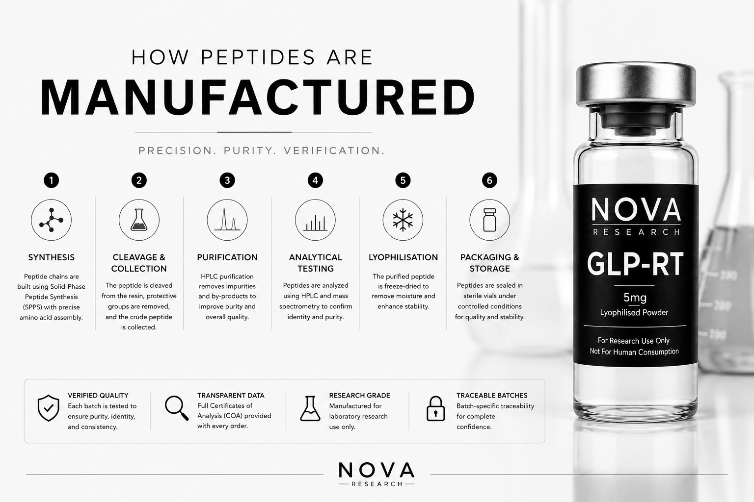 How Peptides Are Manufactured: From Synthesis To Analytical Verification