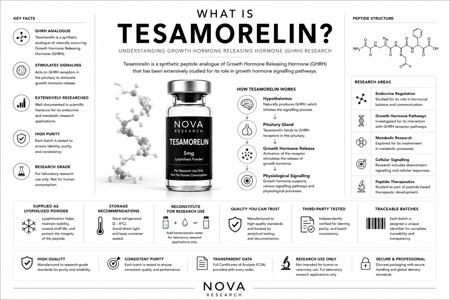 What Is Tesamorelin? Understanding Growth Hormone Releasing Hormone (GHRH) Research