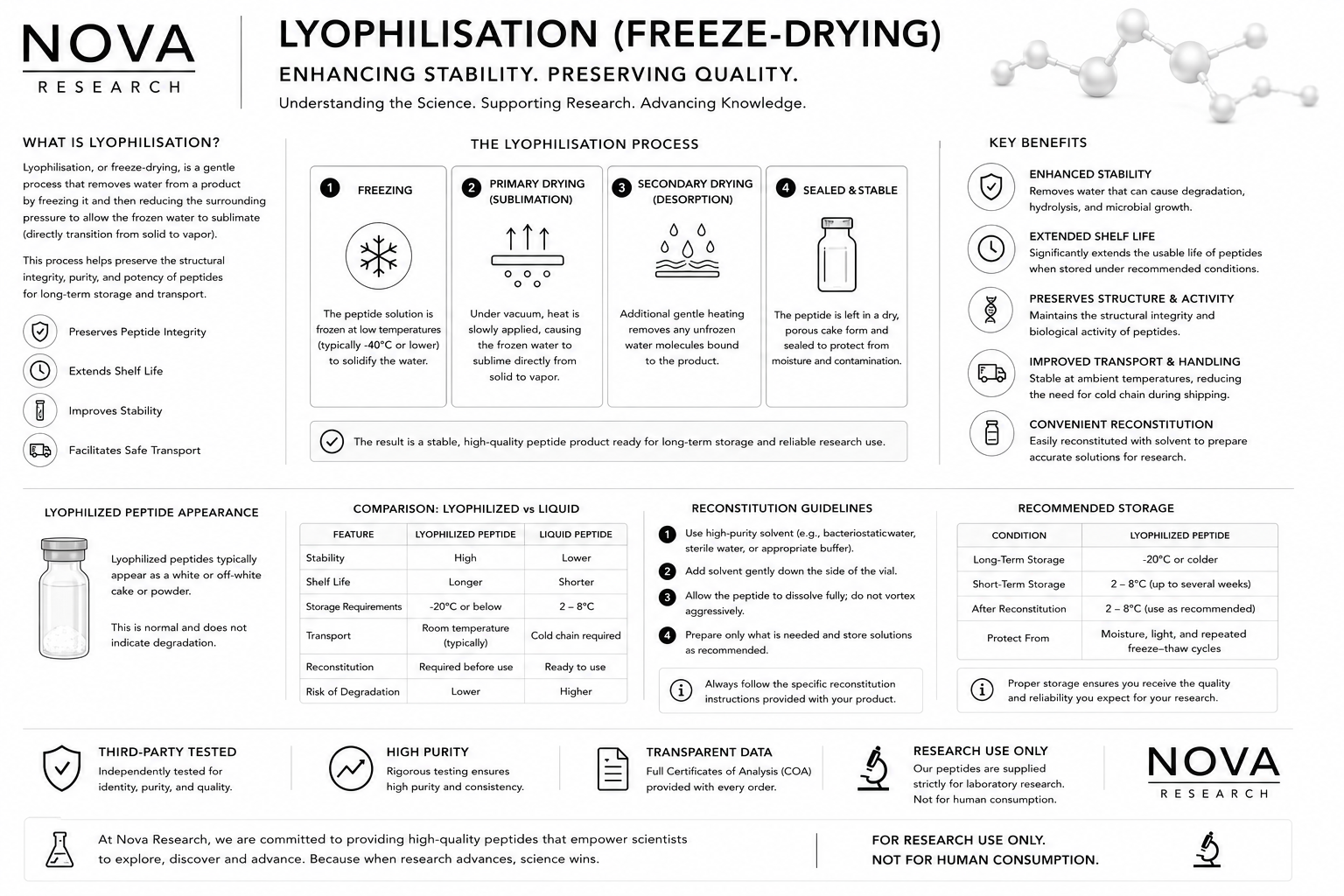What Is Lyophilisation? Understanding Freeze-Dried Peptides & Stability