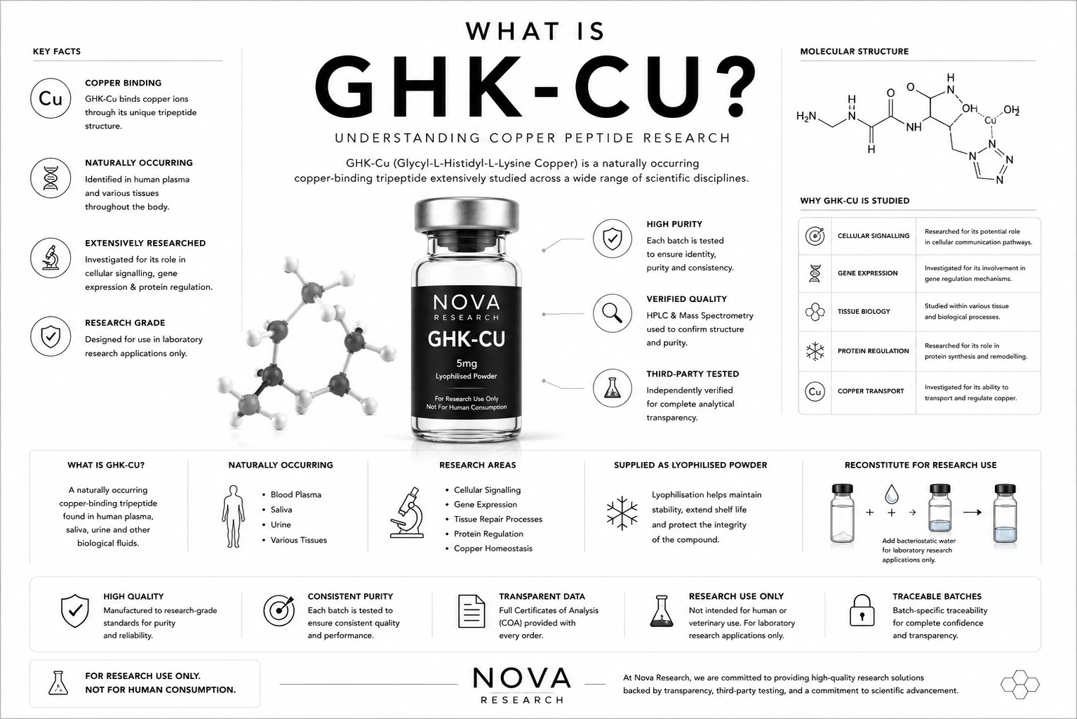 What Is GHK-Cu? Understanding Copper Peptide Research