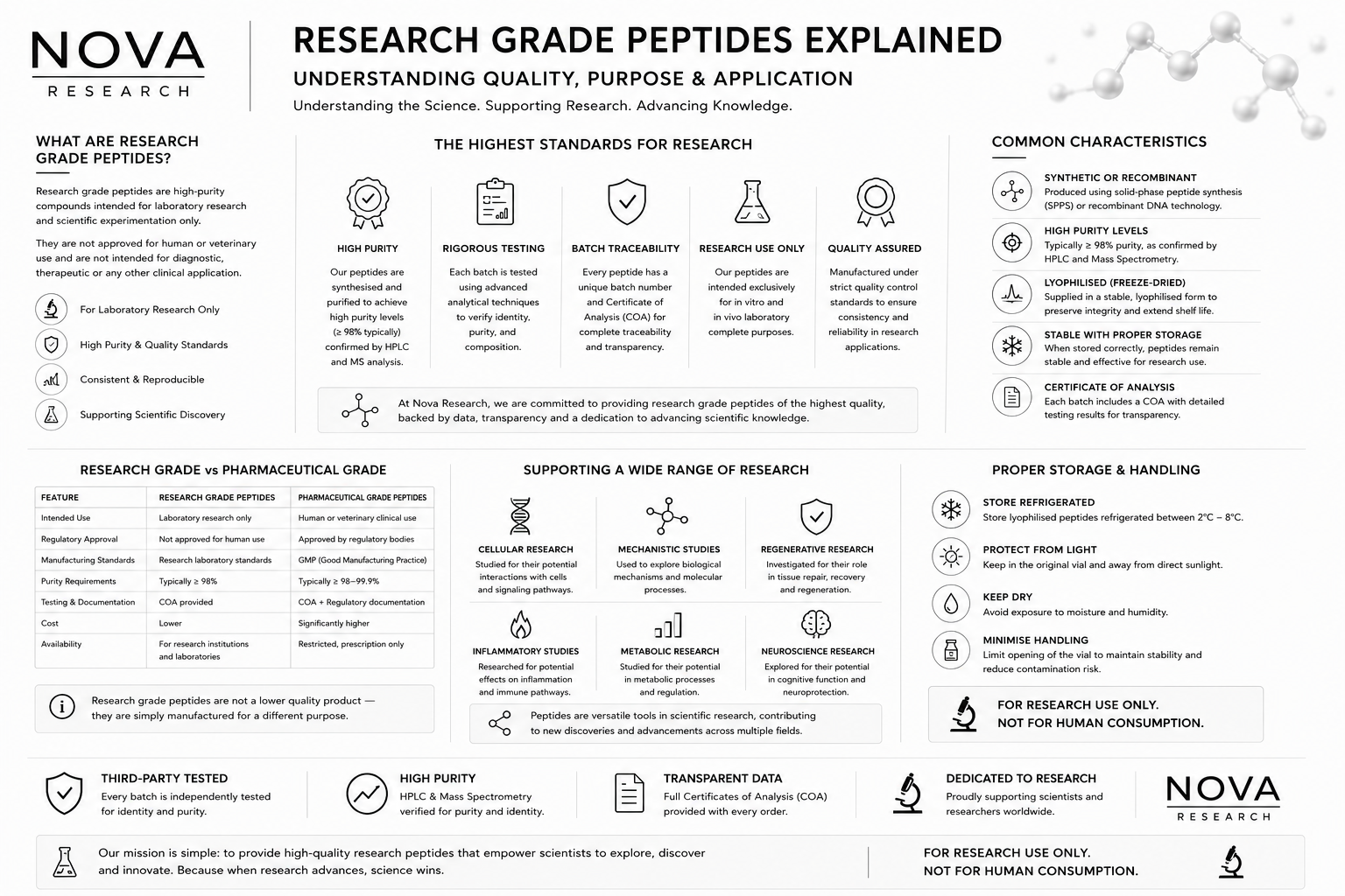 Research Grade Peptides Explained: Meaning, Standards & Quality Control